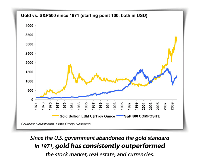 Why Invest In Physical Gold Chart Gold VS SP500